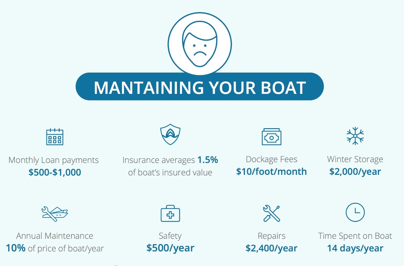 boat maintenance costs
