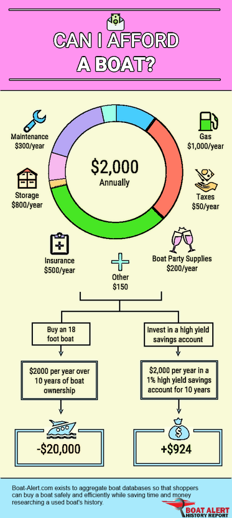 infographic how to afford a boat