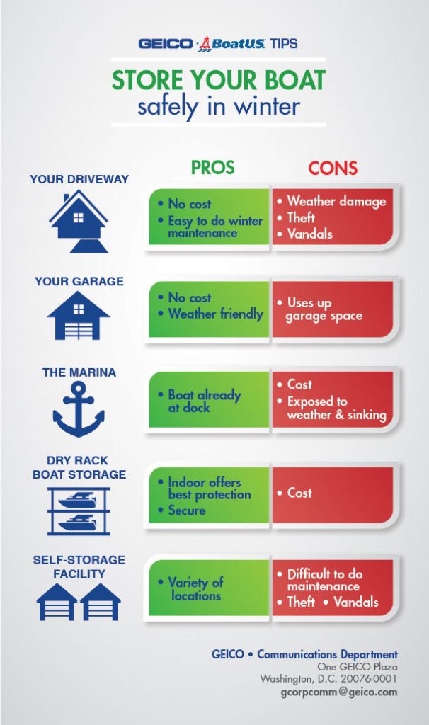 Infographic: pros and cost of boat storage locations in winter