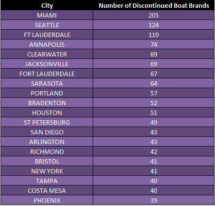 List of Top 20 Cities with the most defunct boat builders