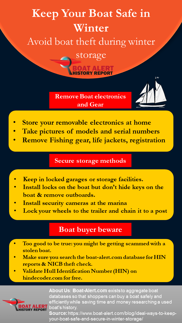 Infographic how to store a boat Safely in winter
