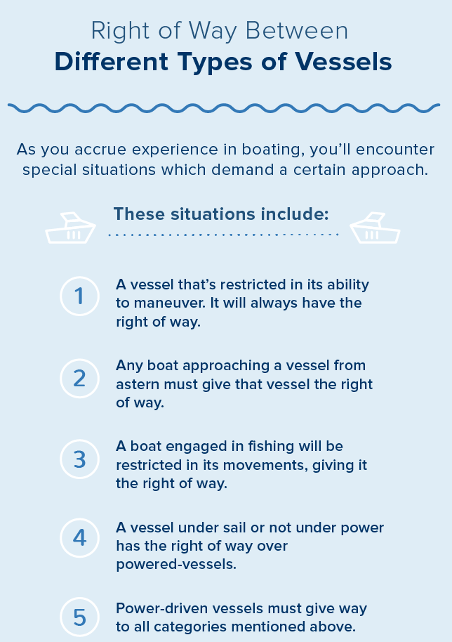 Infographic: boat right of way