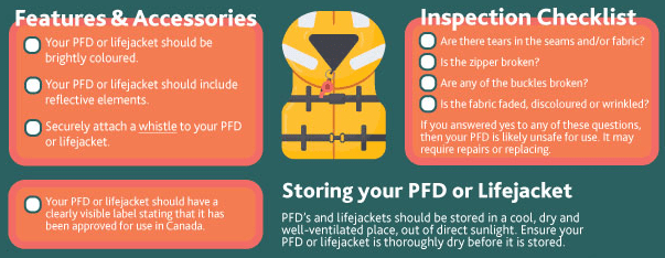 features of PFDs and the how to inspect one