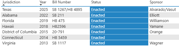 Table listing states that enacted UCOTVA as of July 2025