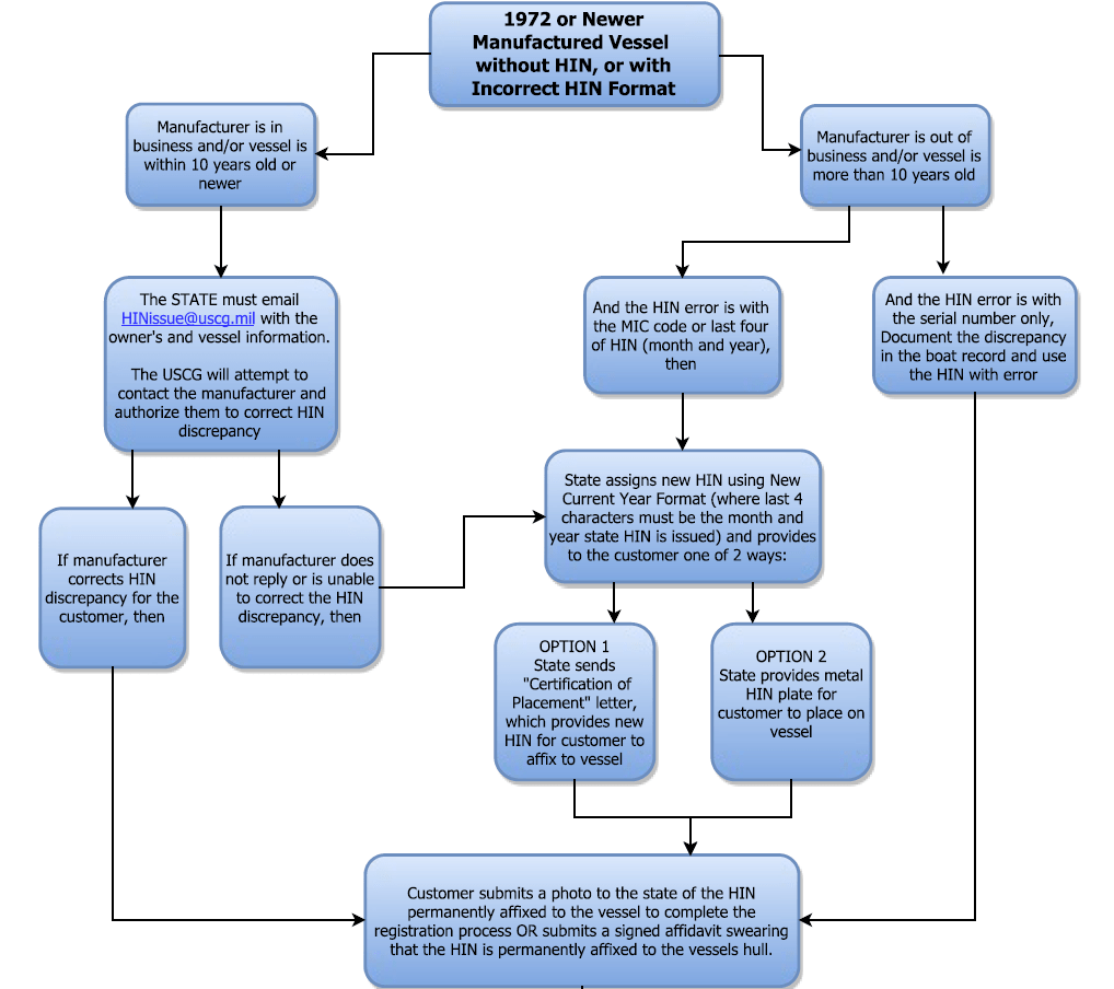 State Issued HIN when you have a boat with an invalid HIN