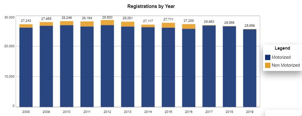 Chart: Wyoming Recreational Vessel Registration Counts by year