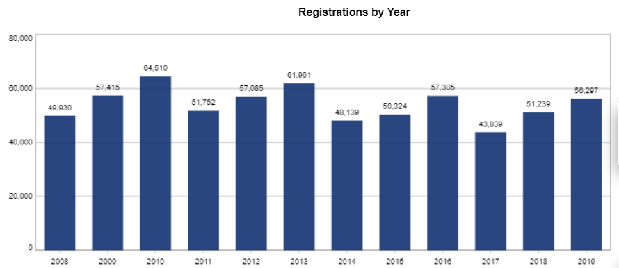 Boat Registrations by year in the State of WV (source: Nasbla) 
