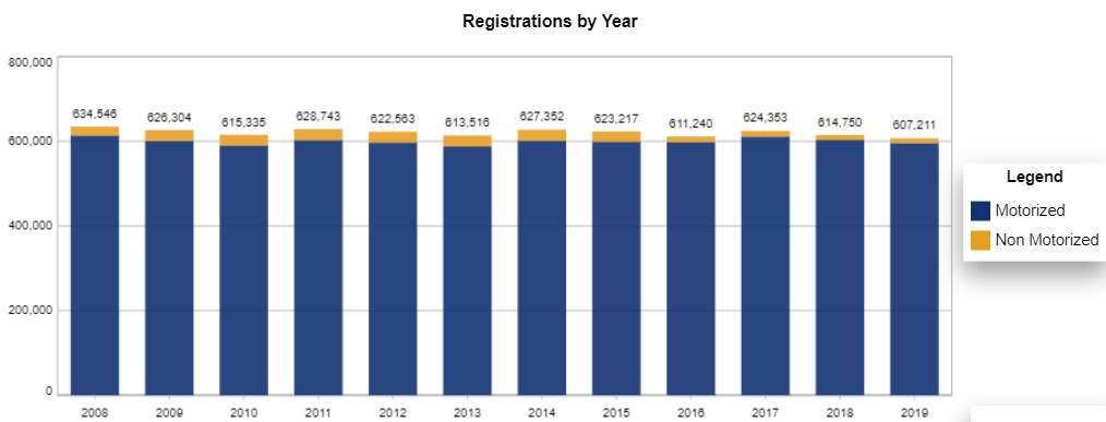 Boat Registrations by year in the State of Wisconsin (source: Nasbla) - motorized vs non motorized boats.