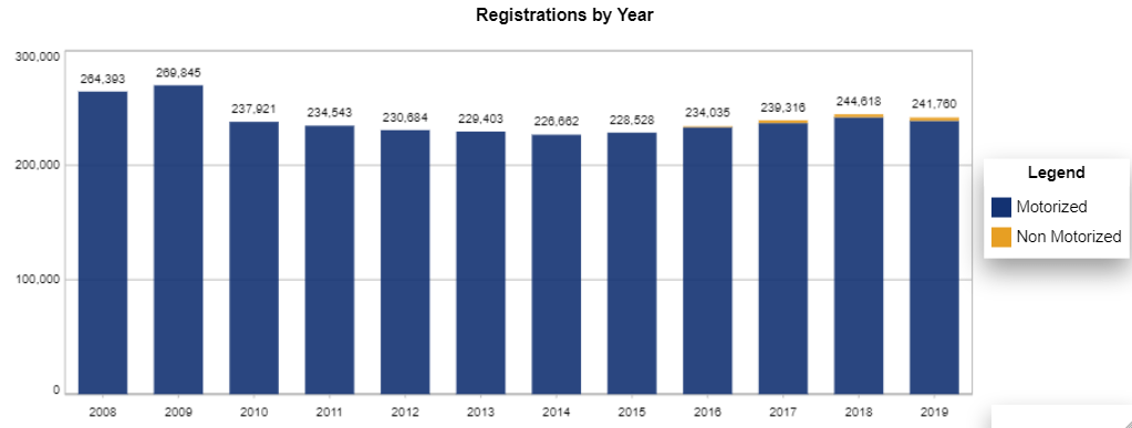 Boat Registrations by year in the State of Washington (source: Nasbla) - motorized vs non motorized boats.
