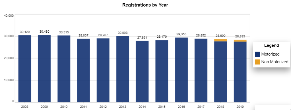 Boat Registrations by year in the State of Vermont (source: Nasbla) - Motorized vs. Non motorized recreational boats.