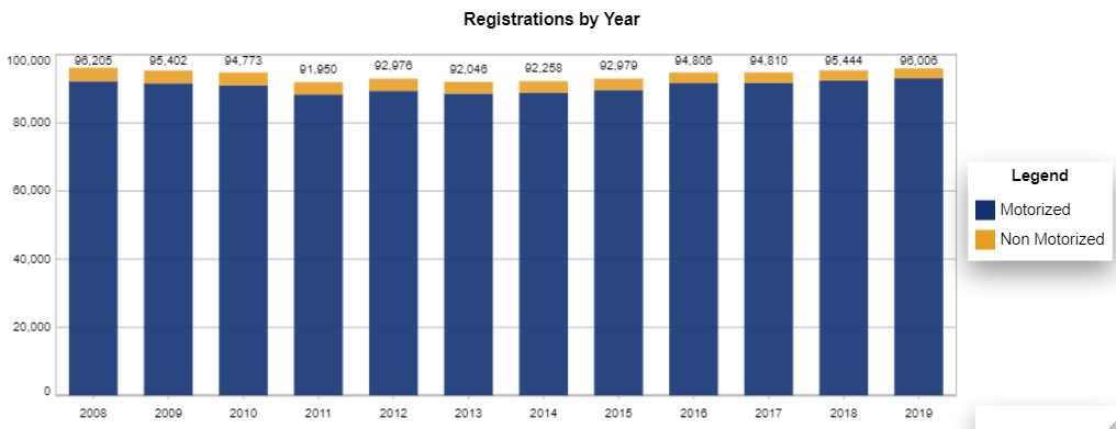 Boat Registrations by year in the State of NH (source: Nasbla) - Motorized vs. Non motorized recreational boats.