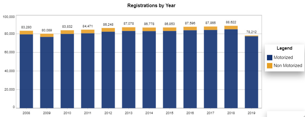 Boat Registrations by year in the State of Nebraska (source: Nasbla) - Motorized vs. Non motorized recreational boats.