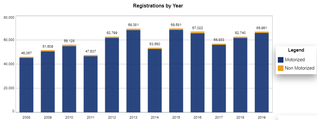 Boat Registrations by year in the State of ND (source: Nasbla) - Motorized vs. Non motorized recreational boats.