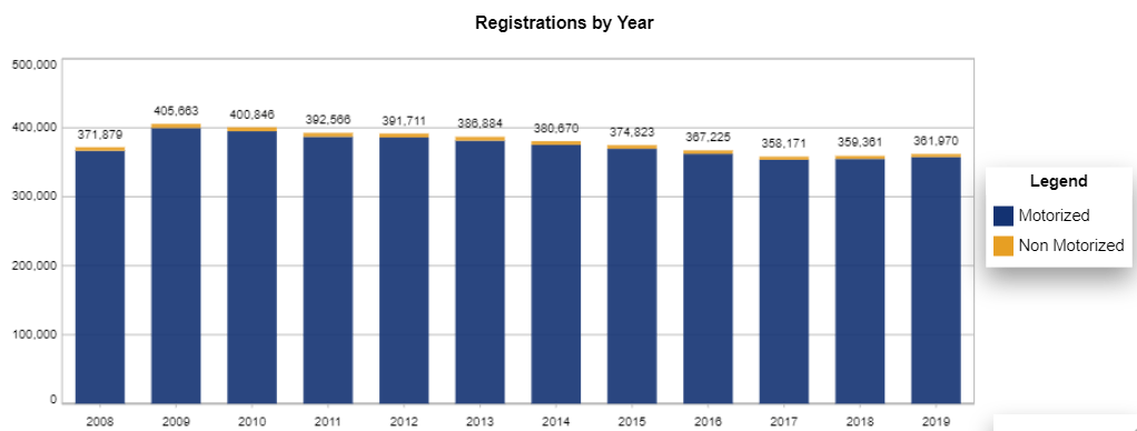 Boat Registrations by year in the State of North Carolina (source: Nasbla) - Motorized vs. Non motorized recreational boats.
