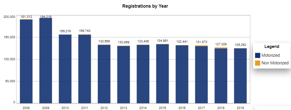 Boat Registrations by year in the State of Mississippi (source: Nasbla) - Motorized vs. Non motorized recreational boats.