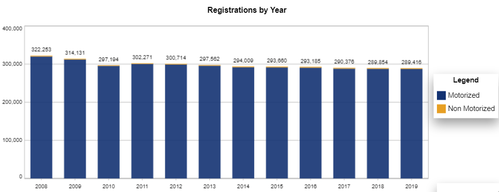 Boat Registrations by year in the State of Missouri (source: Nasbla) - Motorized vs. Non motorized recreational boats.