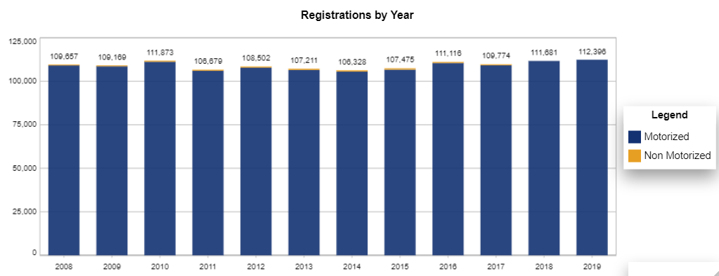 Boat Registrations by year in the State of Maine (source: Nasbla) - Motorized vs. Non motorized recreational boats.
