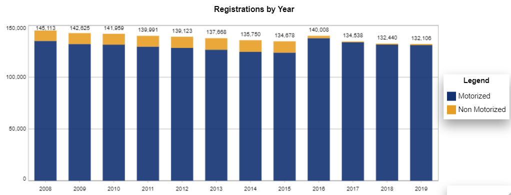 Boat Registrations by year in the State of Massachusetts (source: Nasbla) - Motorized vs. Non motorized recreational boats.