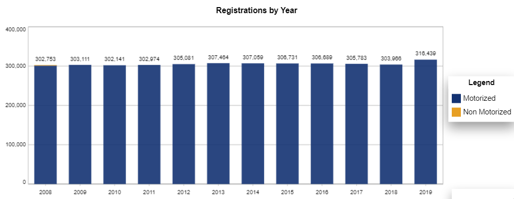 Boat Registrations by year in the State of Louisiana (source: Nasbla) - Motorized vs. Non motorized recreational boats.