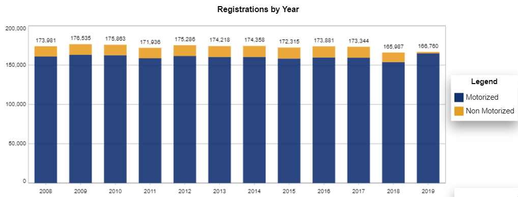 Boat Registrations by year in the State of Kentucky (source: Nasbla) - Motorized vs. Non motorized recreational boats.