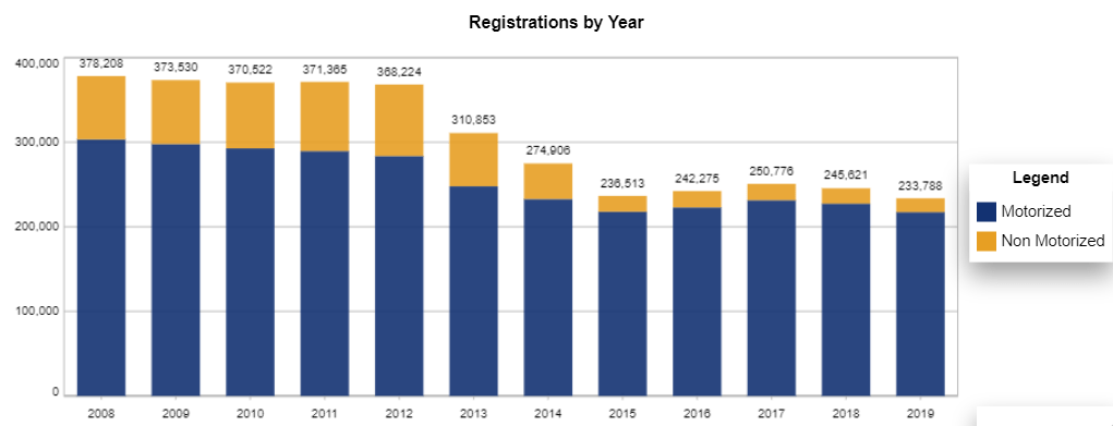 Boat Registrations by year in the State of Illinois (source: Nasbla) - Motorized vs. Non motorized recreational boats.