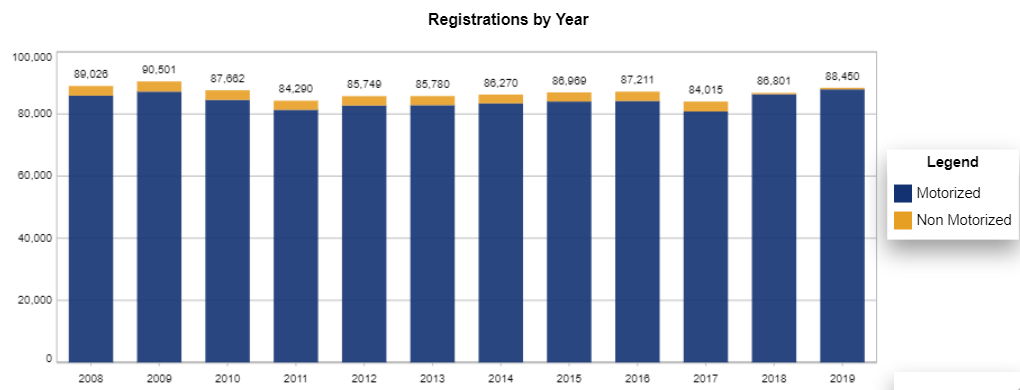 Boat Registrations by year in the State of Idaho (source: Nasbla) - Motorized vs. Non motorized recreational boats.