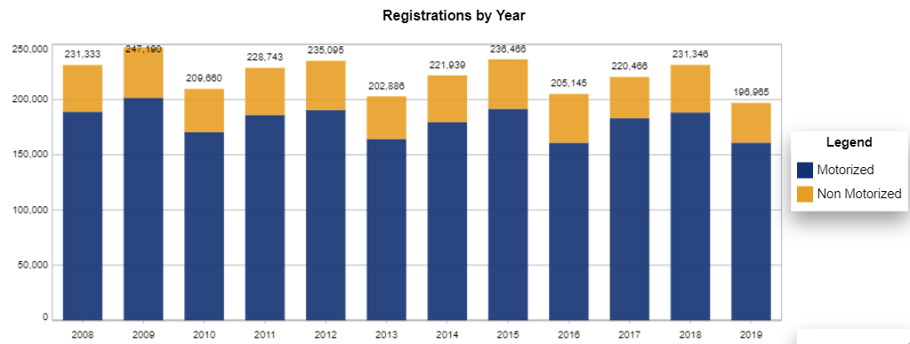 Boat Registrations by year in the State of Iowa (source: Nasbla) - Motorized vs. Non motorized recreational boats.