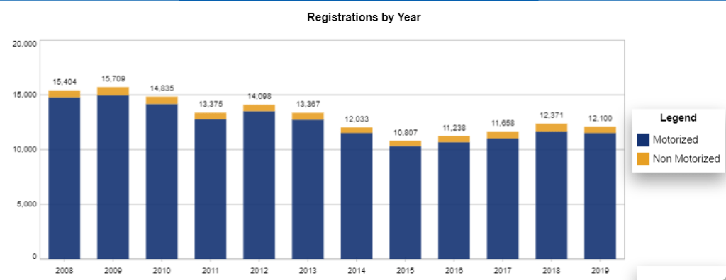 Boat Registrations by year in the State of Hawaii (source: Nasbla) - Motorized vs. Non motorized recreational boats.