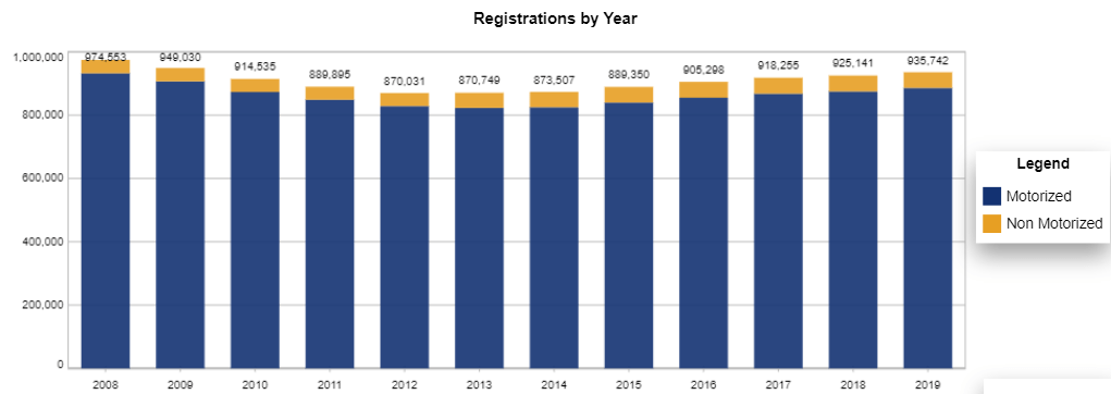 Boat Registrations by year in the State of Florida (source: Nasbla) - Motorized vs. Non motorized recreational boats.