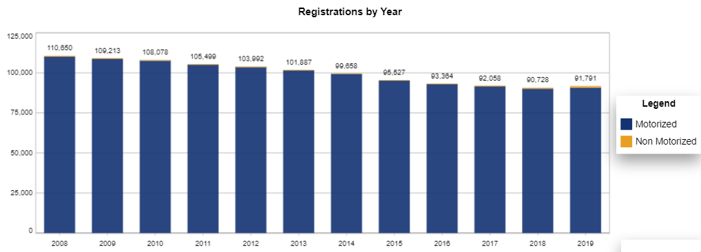 Boat Registrations by year in the State of Connecticut (source: Nasbla) - Motorized vs. Non motorized recreational boats.