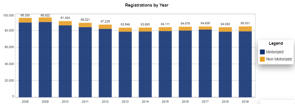 Boat Registrations by year in the State of Colorado (source: Nasbla) - Motorized vs. Non motorized recreational boats.