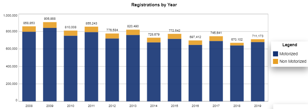 Boat Registrations by year in the State of California (source: Nasbla) - Motorized vs. Non motorized recreational boats.
