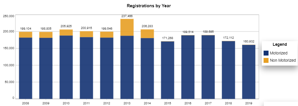 Boat Registrations by year in the State of Arkansas (source: Nasbla) - Motorized vs. Non motorized recreational boats.