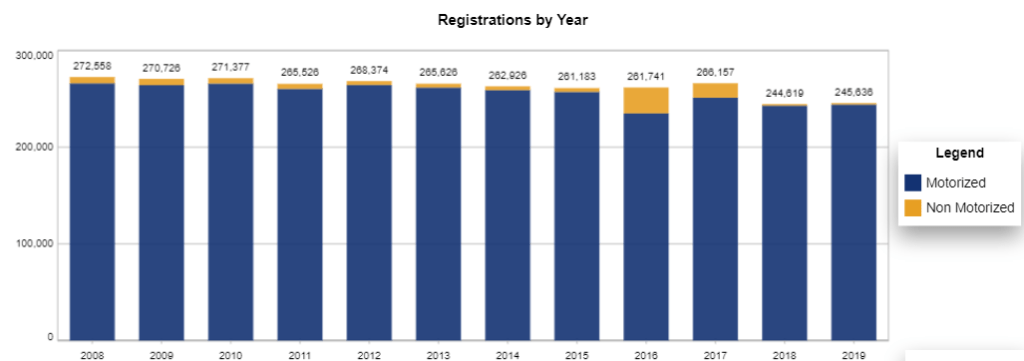 Boat Registrations by year in the State of Alabama (source: Nasbla) - Motorized vs. Non motorized recreational boats.