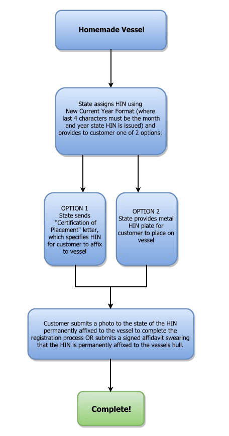Home Made vessel - state issued HIN