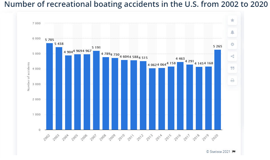 Number of recreational boating accidents in the U.S. from 2002 to 2020