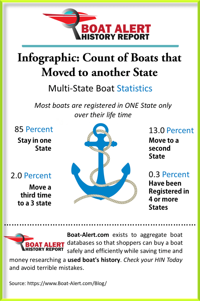 Infographic: Percentage of boats that were sold out of state