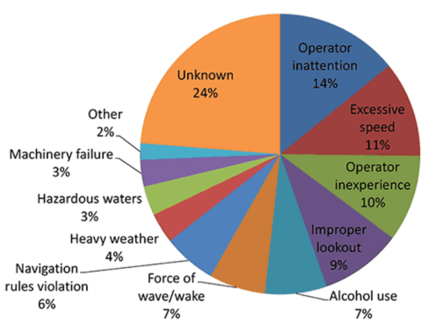 Pie chart: most common causes of boat accidents