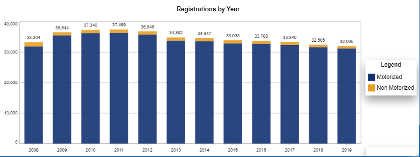 Chart: New Mexico Boat Registration counts per year
