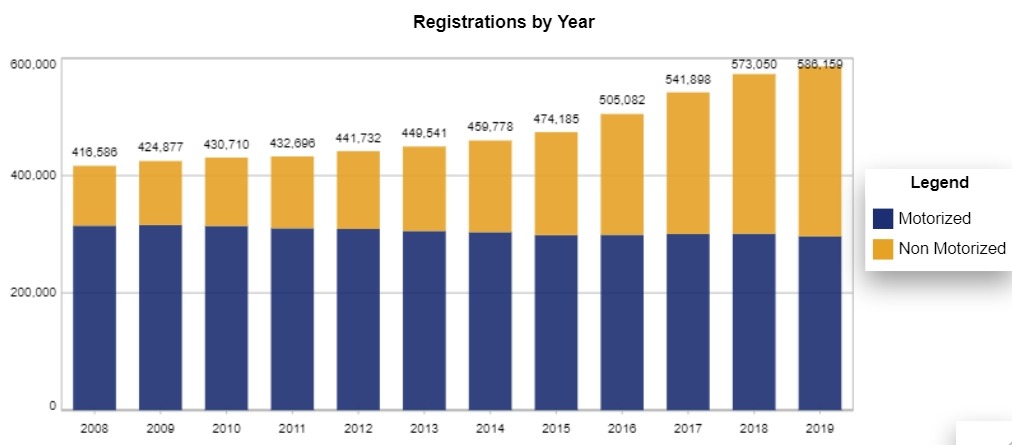 Chart: Ohio Recreational Vessel Registration Counts by year
