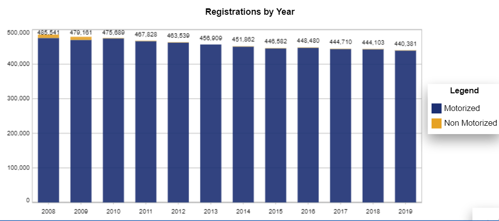 Chart: New York  Recreational Vessel Registration Counts by year