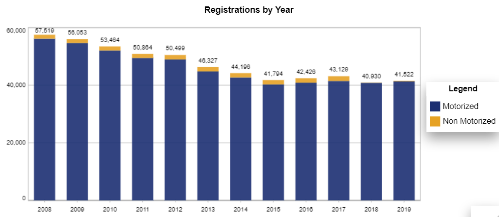 Chart: Nevada Recreational Vessel Registration Counts by year