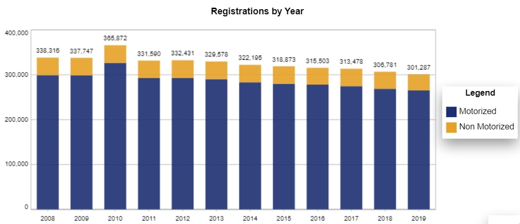Chart: Pennsylvania Recreational Vessel Registration Counts by year