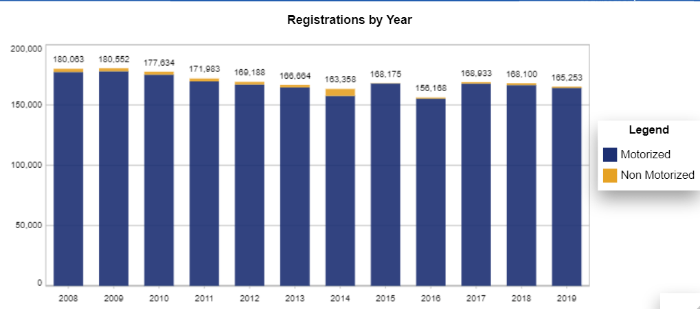 Chart: Oregon Recreational Vessel Registration Counts by year