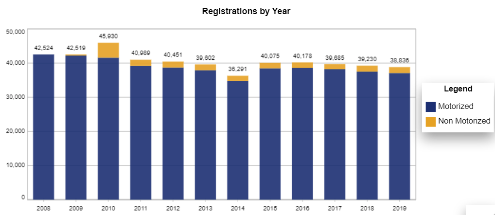Chart: Rhode Island Recreational Vessel Registration Counts by year