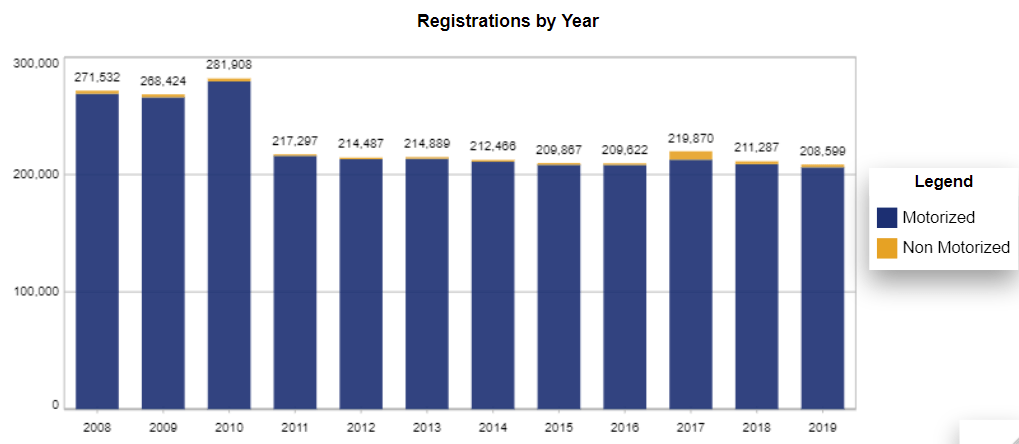 Chart: Indiana Recreational Vessel Registration Counts by year