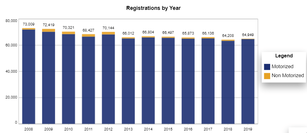 Chart: Utah Recreational Vessel Registration Counts by year