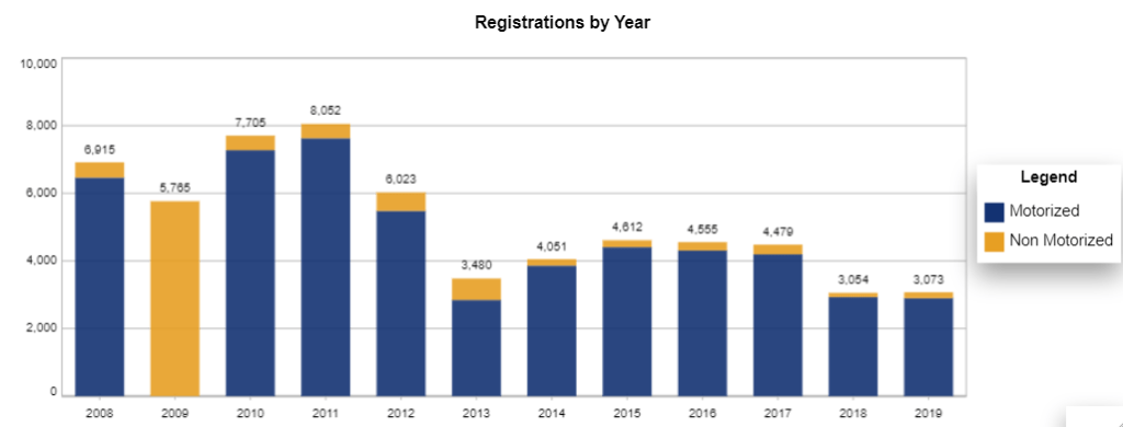 Chart: U.S. Virgin Islands Recreational Vessel Registration Counts by year in USVI