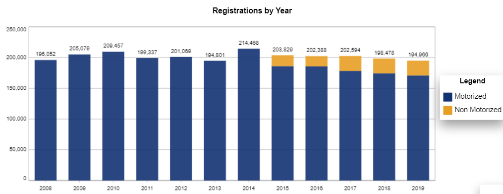 Chart:  Oklahoma Recreational Vessel Registration Counts by year
