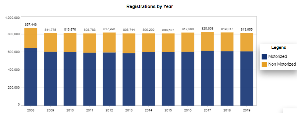 Chart: Minnesota Recreational Vessel Registration Counts by year